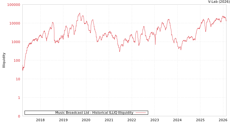 graph of Music Broadcast Ltd ILLIQ-HIST