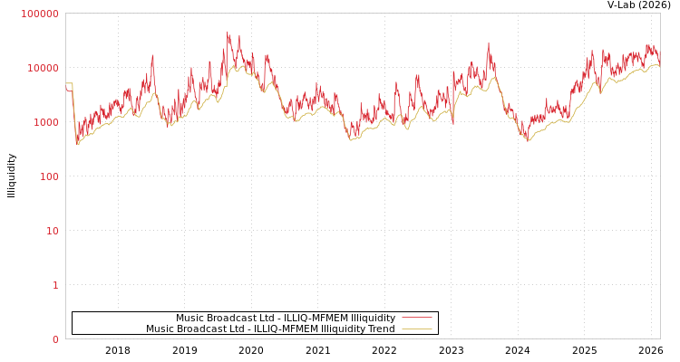 graph of Music Broadcast Ltd ILLIQ-MFMEM