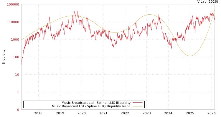 graph of Music Broadcast Ltd ILLIQ-SMEM