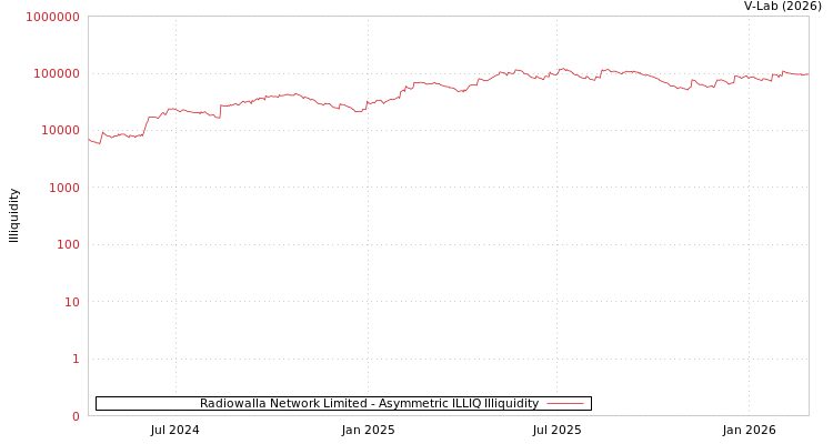 graph of Radiowalla Network Limited ILLIQ-AMEM