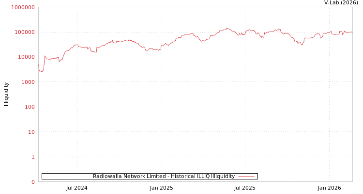 graph of Radiowalla Network Limited ILLIQ-HIST