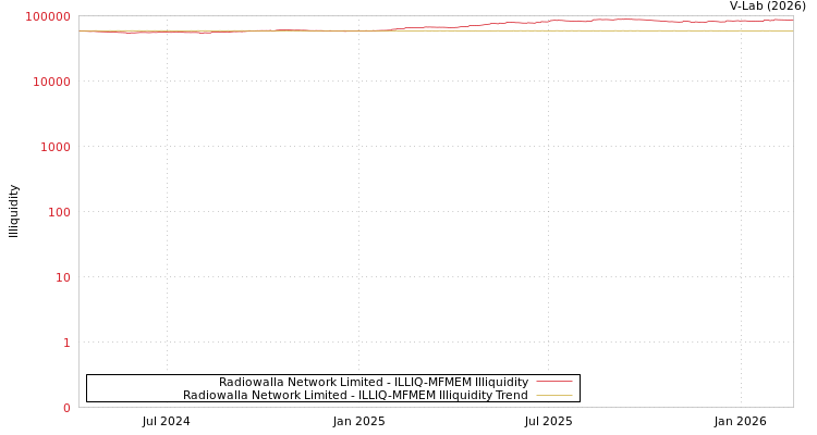 graph of Radiowalla Network Limited ILLIQ-MFMEM