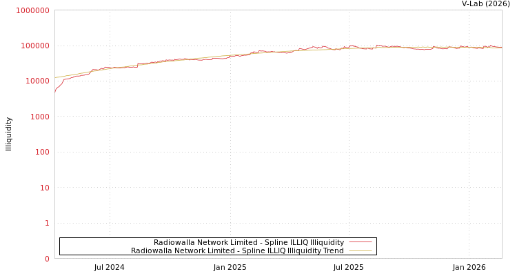 graph of Radiowalla Network Limited ILLIQ-SMEM