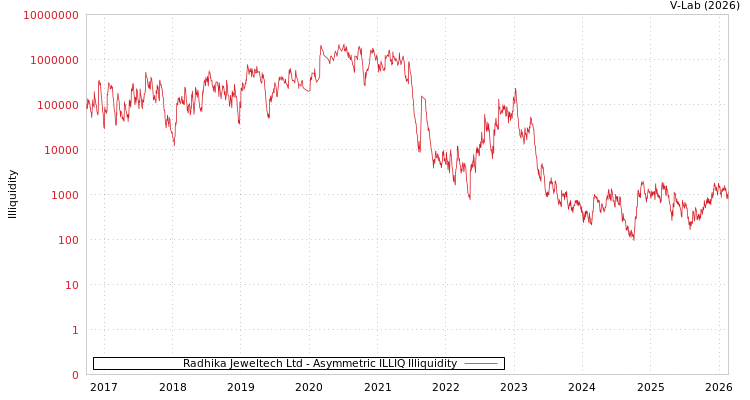 graph of Radhika Jeweltech Ltd ILLIQ-AMEM