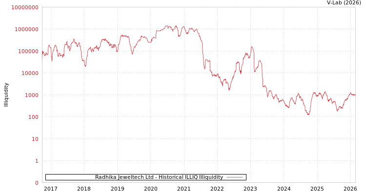 graph of Radhika Jeweltech Ltd ILLIQ-HIST