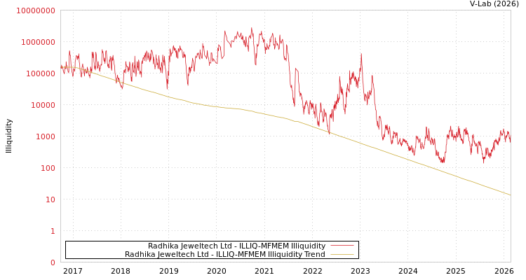 graph of Radhika Jeweltech Ltd ILLIQ-MFMEM