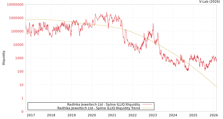 graph of Radhika Jeweltech Ltd ILLIQ-SMEM