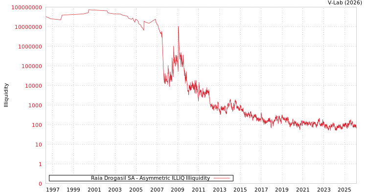 graph of Raia Drogasil SA ILLIQ-AMEM