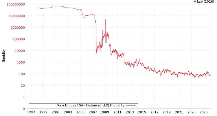 graph of Raia Drogasil SA ILLIQ-HIST