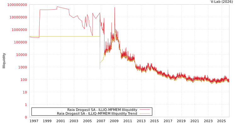 graph of Raia Drogasil SA ILLIQ-MFMEM