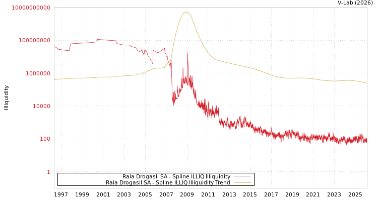 graph of Raia Drogasil SA ILLIQ-SMEM