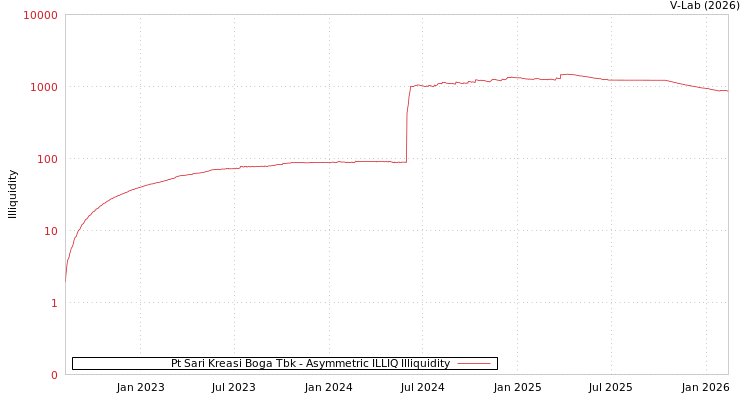 graph of Pt Sari Kreasi Boga Tbk ILLIQ-AMEM