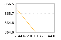 Impact of return on liquidity tomorrow