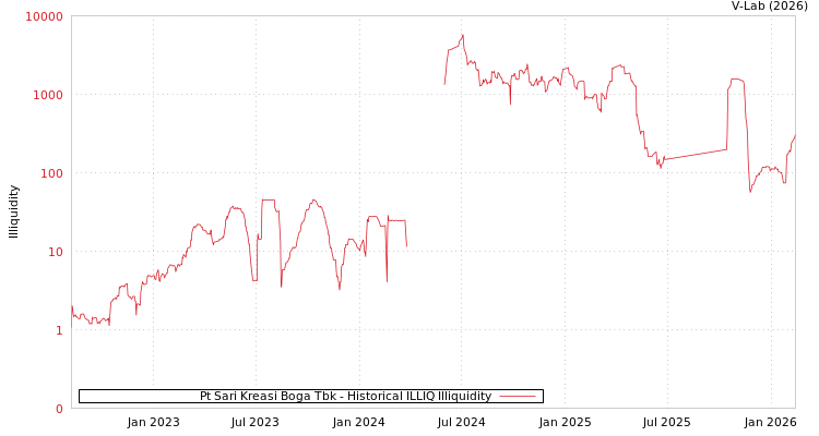 graph of Pt Sari Kreasi Boga Tbk ILLIQ-HIST