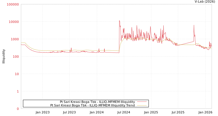 graph of Pt Sari Kreasi Boga Tbk ILLIQ-MFMEM