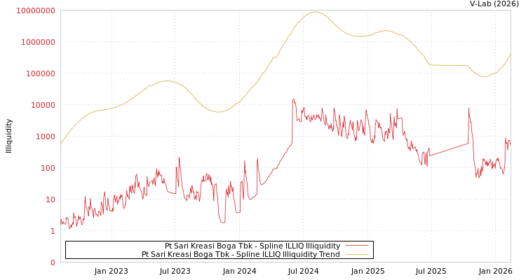 graph of Pt Sari Kreasi Boga Tbk ILLIQ-SMEM