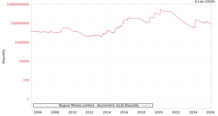graph of Ragnar Metals Limited ILLIQ-AMEM