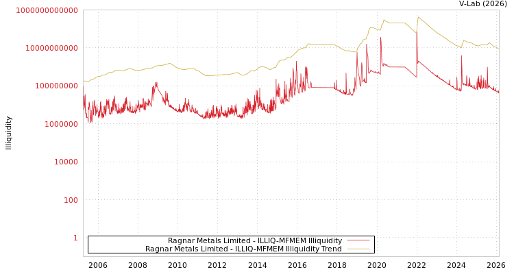 graph of Ragnar Metals Limited ILLIQ-MFMEM