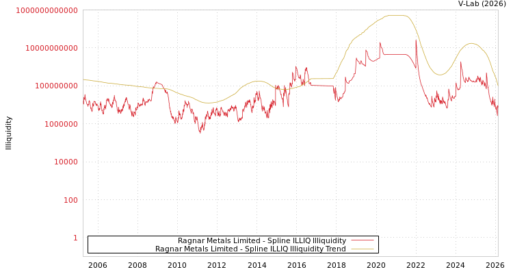 graph of Ragnar Metals Limited ILLIQ-SMEM