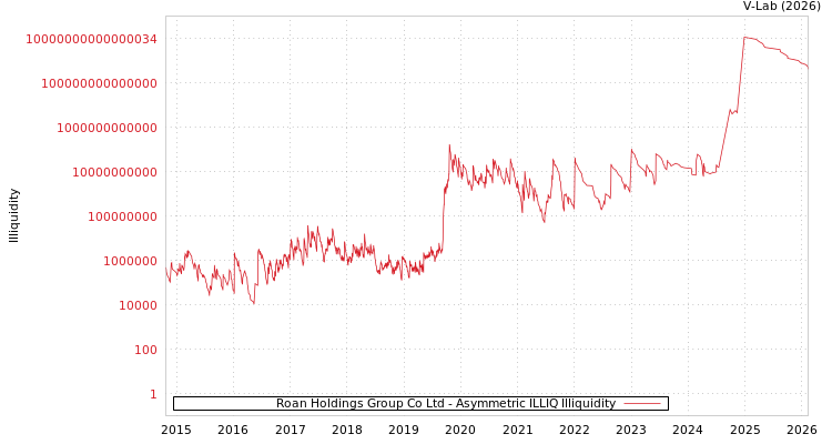 graph of Roan Holdings Group Co Ltd ILLIQ-AMEM