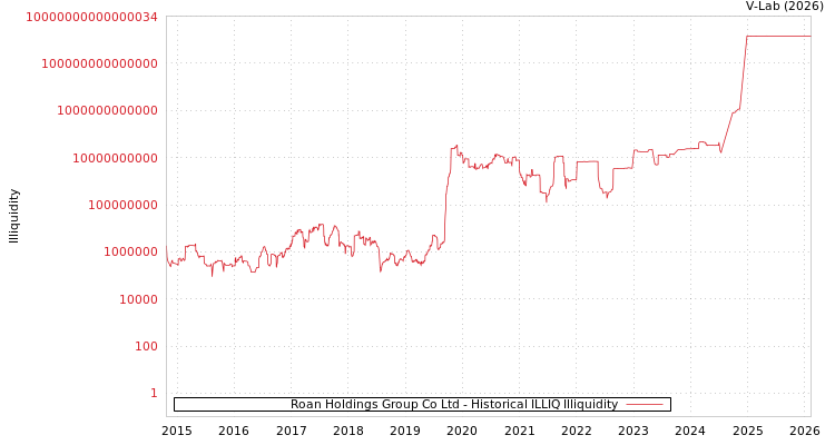 graph of Roan Holdings Group Co Ltd ILLIQ-HIST