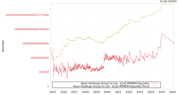 graph of Roan Holdings Group Co Ltd ILLIQ-MFMEM