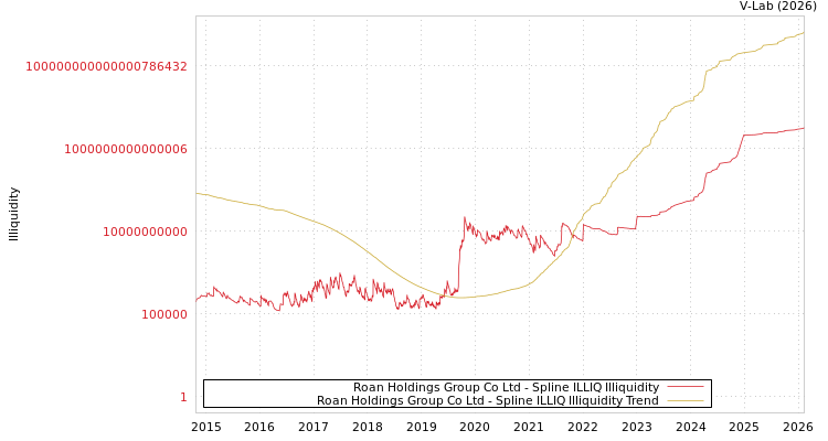 graph of Roan Holdings Group Co Ltd ILLIQ-SMEM