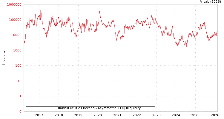 graph of Ranhill Utilities Berhad ILLIQ-AMEM