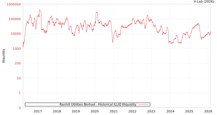 graph of Ranhill Utilities Berhad ILLIQ-HIST