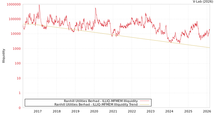 graph of Ranhill Utilities Berhad ILLIQ-MFMEM