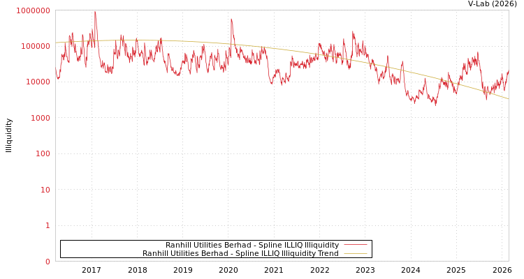 graph of Ranhill Utilities Berhad ILLIQ-SMEM