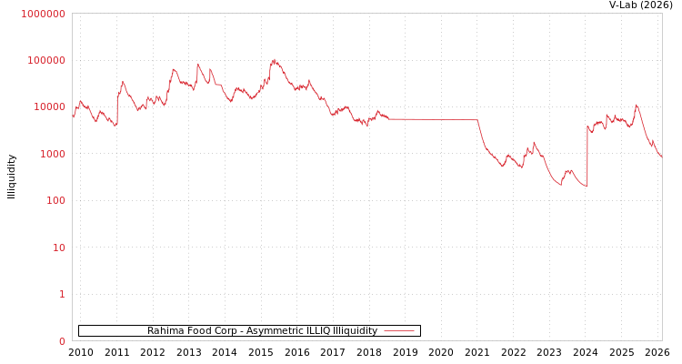graph of Rahima Food Corp ILLIQ-AMEM