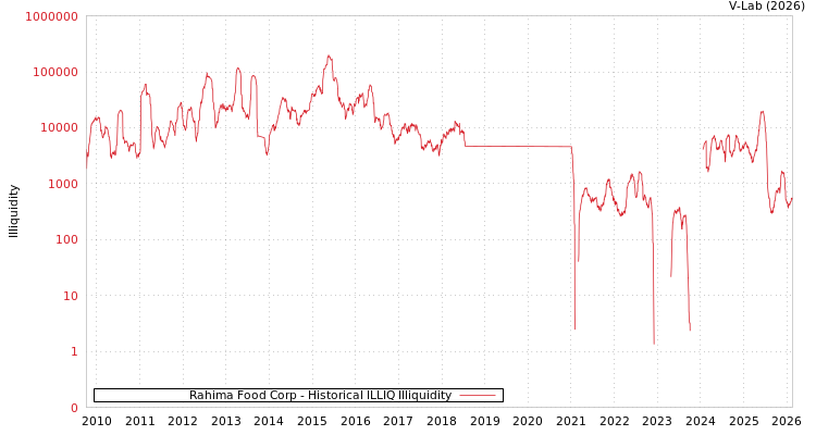 graph of Rahima Food Corp ILLIQ-HIST