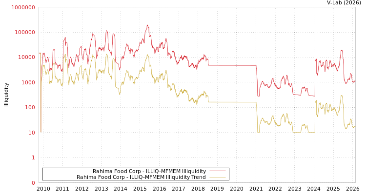 graph of Rahima Food Corp ILLIQ-MFMEM
