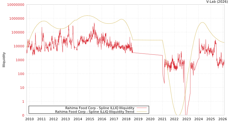 graph of Rahima Food Corp ILLIQ-SMEM
