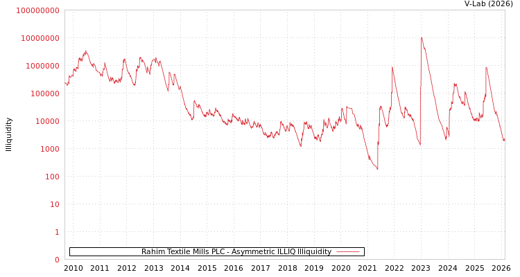 graph of Rahim Textile Mills PLC ILLIQ-AMEM