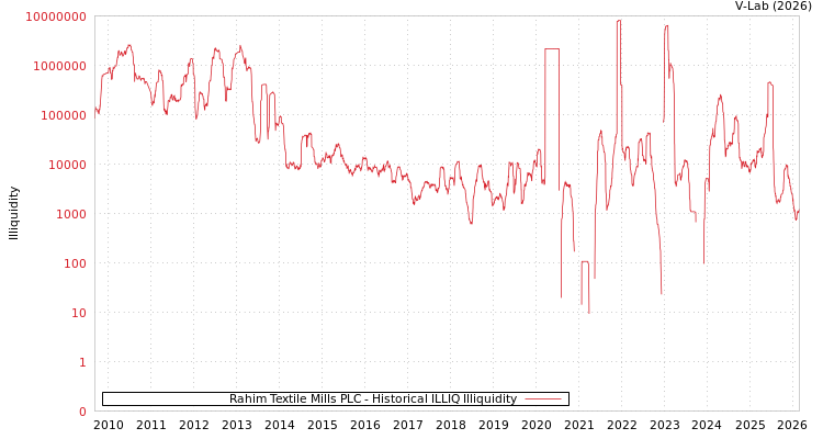 graph of Rahim Textile Mills PLC ILLIQ-HIST
