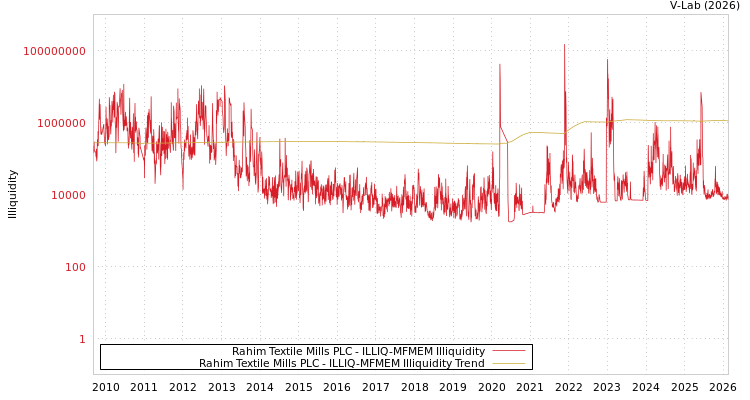 graph of Rahim Textile Mills PLC ILLIQ-MFMEM