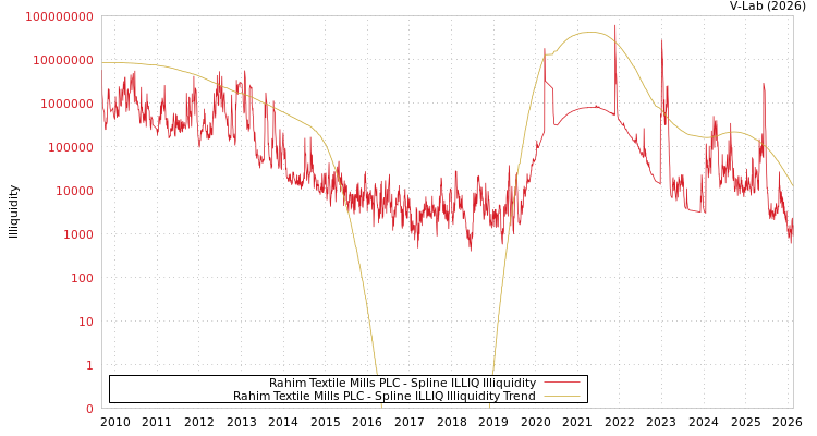 graph of Rahim Textile Mills PLC ILLIQ-SMEM