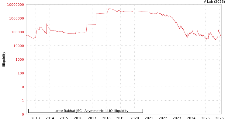 graph of Lotte Rakhat JSC ILLIQ-AMEM