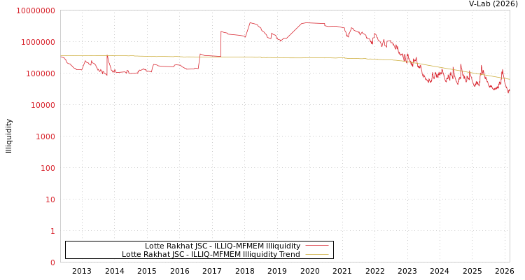 graph of Lotte Rakhat JSC ILLIQ-MFMEM