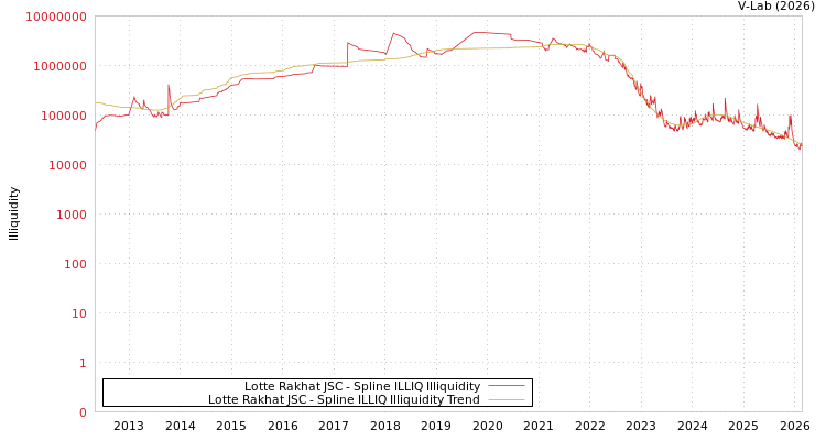 graph of Lotte Rakhat JSC ILLIQ-SMEM