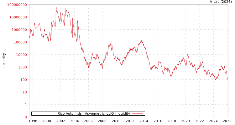 graph of Rico Auto Inds ILLIQ-AMEM