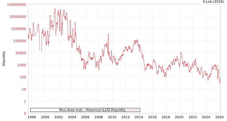 graph of Rico Auto Inds ILLIQ-HIST