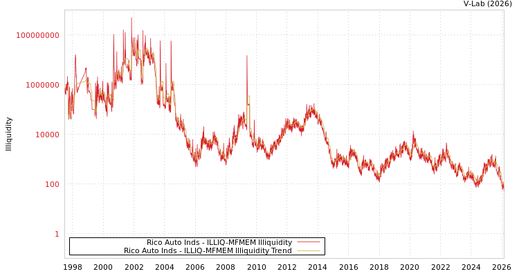 graph of Rico Auto Inds ILLIQ-MFMEM