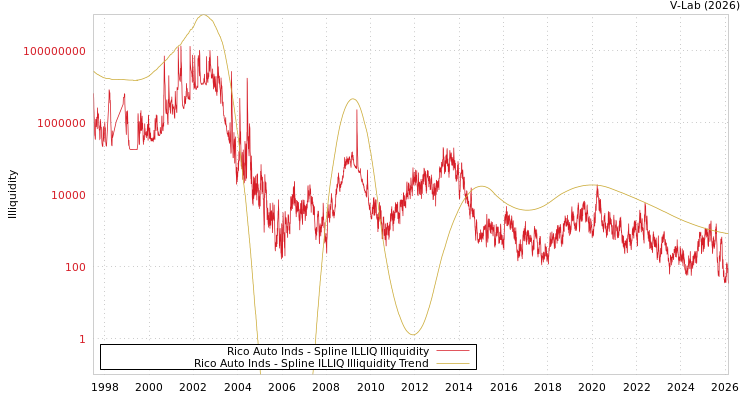 graph of Rico Auto Inds ILLIQ-SMEM