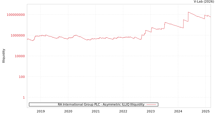 graph of RA International Group PLC ILLIQ-AMEM