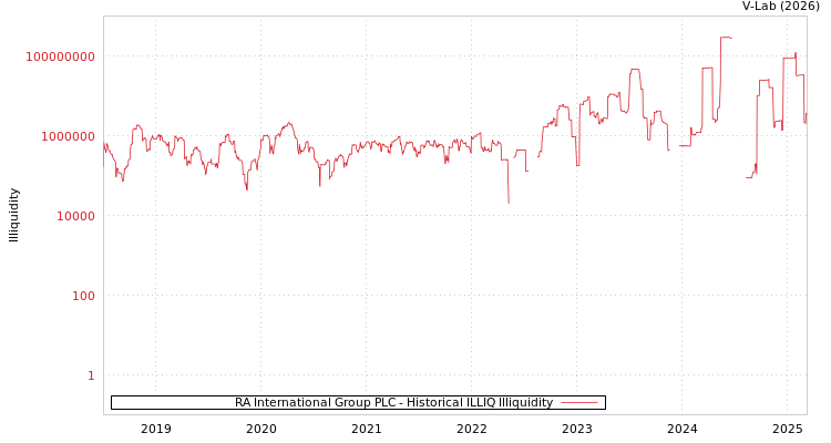 graph of RA International Group PLC ILLIQ-HIST