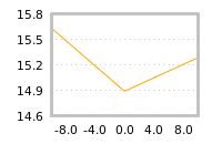 Impact of return on liquidity tomorrow