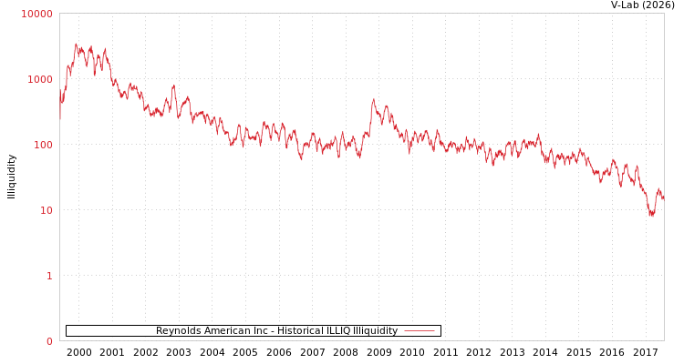 graph of Reynolds American Inc ILLIQ-HIST